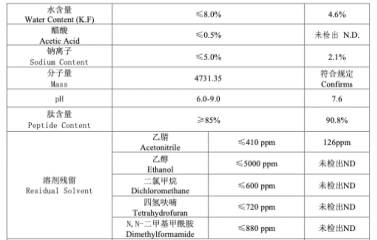 Analysecertificaat, resultatentabel: watergehalte, azijnzuur, natrium, massa, pH, peptidegehalte en restoplosmiddelen.